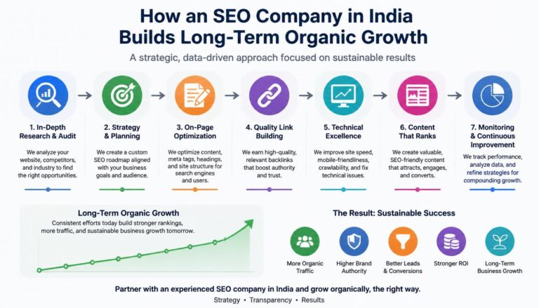 How an SEO Company in India Builds Long-Term Organic Growth
